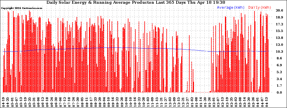 Solar PV/Inverter Performance Daily Solar Energy Production Running Average Last 365 Days