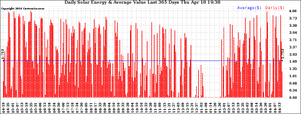 Solar PV/Inverter Performance Daily Solar Energy Production Value Last 365 Days