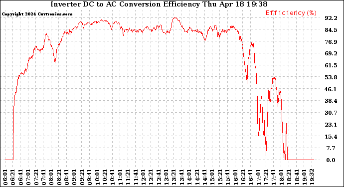 Solar PV/Inverter Performance Inverter DC to AC Conversion Efficiency