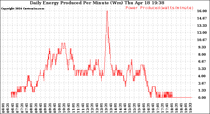 Solar PV/Inverter Performance Daily Energy Production Per Minute