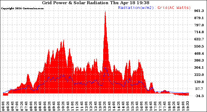 Solar PV/Inverter Performance Grid Power & Solar Radiation