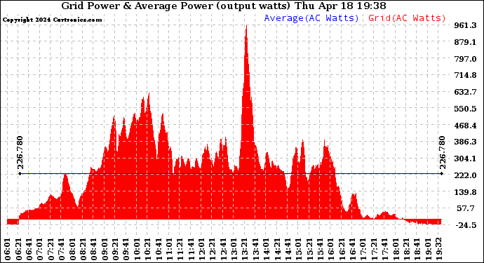 Solar PV/Inverter Performance Inverter Power Output