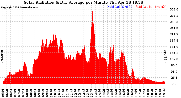 Solar PV/Inverter Performance Solar Radiation & Day Average per Minute