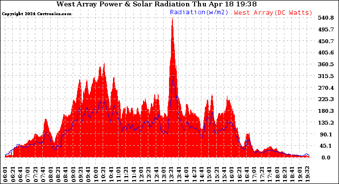 Solar PV/Inverter Performance West Array Power Output & Solar Radiation