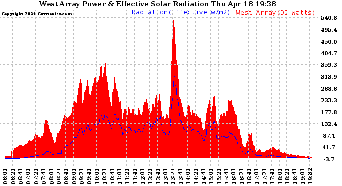 Solar PV/Inverter Performance West Array Power Output & Effective Solar Radiation