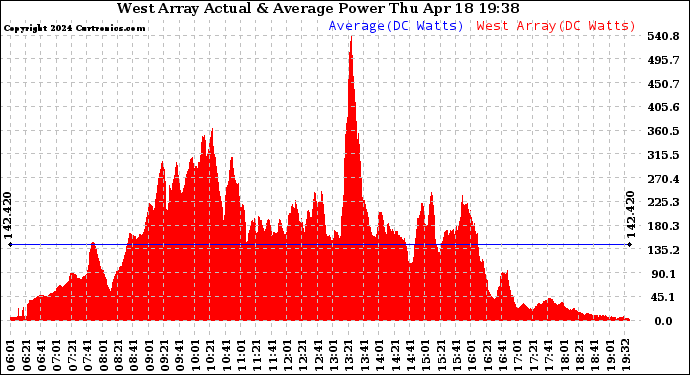 Solar PV/Inverter Performance West Array Actual & Average Power Output