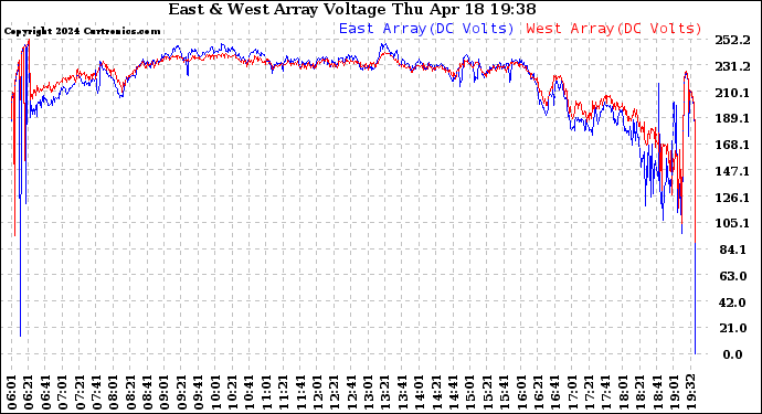 Solar PV/Inverter Performance Photovoltaic Panel Voltage Output