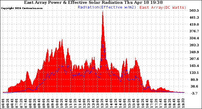 Solar PV/Inverter Performance East Array Power Output & Effective Solar Radiation