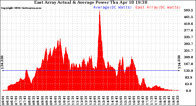 Solar PV/Inverter Performance East Array Actual & Average Power Output