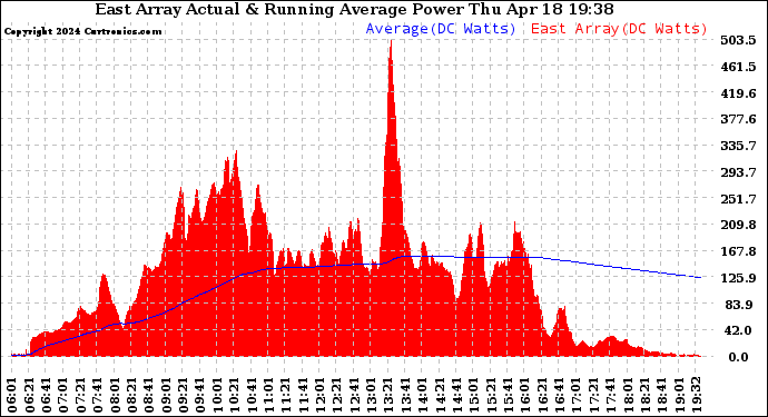 Solar PV/Inverter Performance East Array Actual & Running Average Power Output