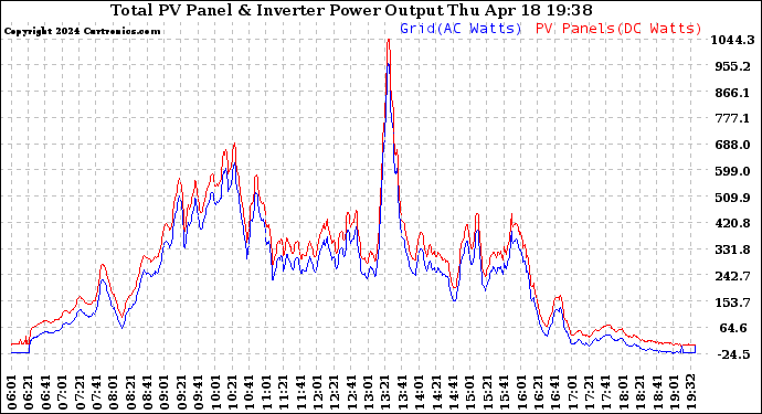 Solar PV/Inverter Performance PV Panel Power Output & Inverter Power Output