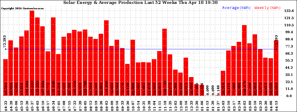 Solar PV/Inverter Performance Weekly Solar Energy Production Last 52 Weeks