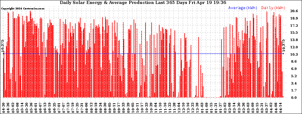 Solar PV/Inverter Performance Daily Solar Energy Production Last 365 Days