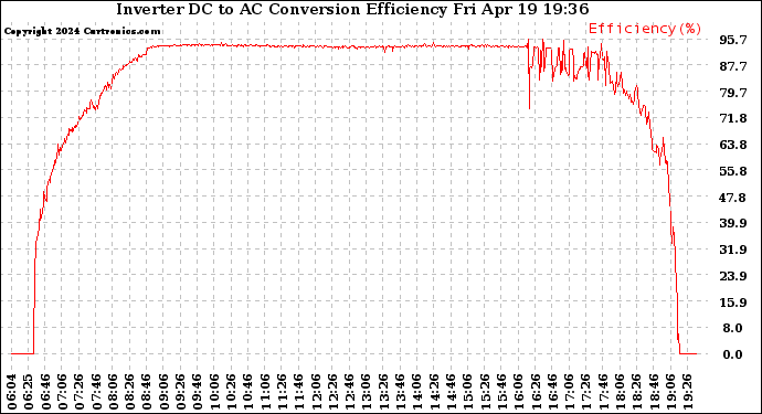 Solar PV/Inverter Performance Inverter DC to AC Conversion Efficiency