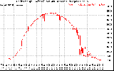 Solar PV/Inverter Performance Daily Energy Production Per Minute