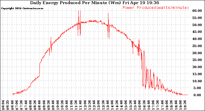 Solar PV/Inverter Performance Daily Energy Production Per Minute