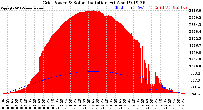 Solar PV/Inverter Performance Grid Power & Solar Radiation