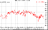 Solar PV/Inverter Performance Grid Voltage