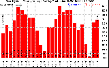 Solar PV/Inverter Performance Monthly Solar Energy Production Average Per Day (KWh)