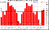 Solar PV/Inverter Performance Monthly Solar Energy Production Value