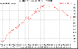 Solar PV/Inverter Performance Outdoor Temperature