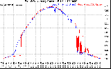 Solar PV/Inverter Performance Photovoltaic Panel Current Output