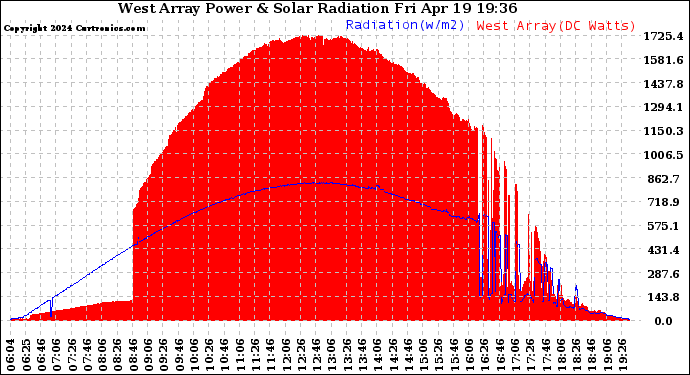 Solar PV/Inverter Performance West Array Power Output & Solar Radiation