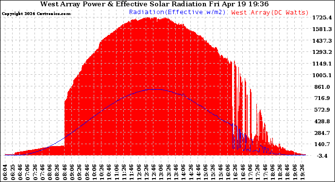 Solar PV/Inverter Performance West Array Power Output & Effective Solar Radiation