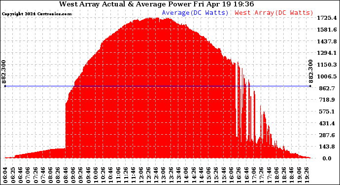 Solar PV/Inverter Performance West Array Actual & Average Power Output