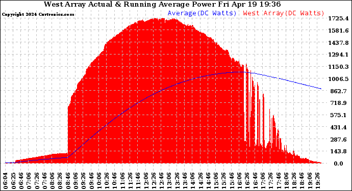 Solar PV/Inverter Performance West Array Actual & Running Average Power Output