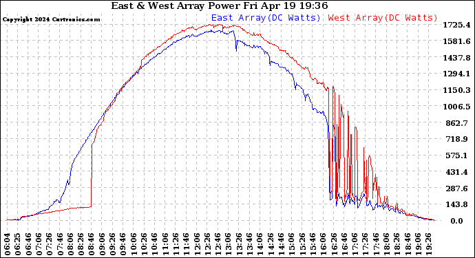 Solar PV/Inverter Performance Photovoltaic Panel Power Output