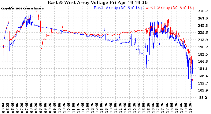 Solar PV/Inverter Performance Photovoltaic Panel Voltage Output