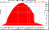 Solar PV/Inverter Performance East Array Actual & Average Power Output