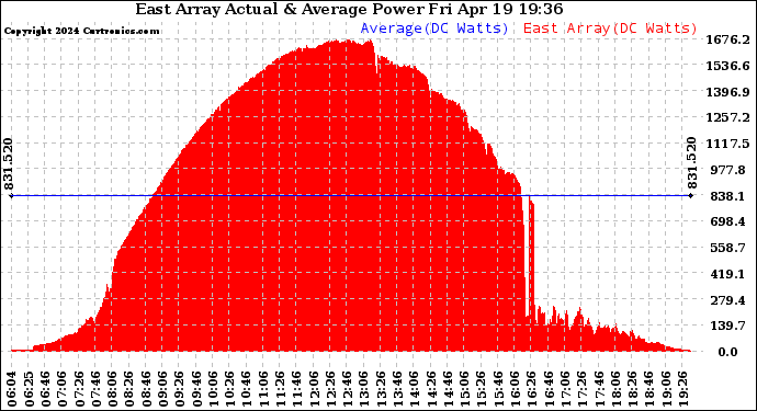 Solar PV/Inverter Performance East Array Actual & Average Power Output