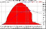 Solar PV/Inverter Performance East Array Actual & Running Average Power Output