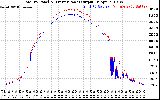 Solar PV/Inverter Performance PV Panel Power Output & Inverter Power Output