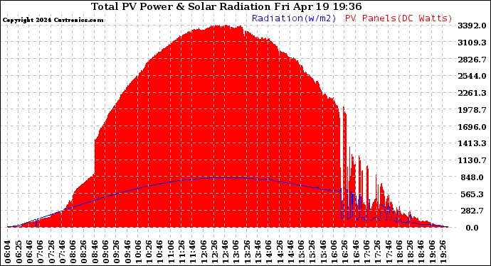 Solar PV/Inverter Performance Total PV Panel Power Output & Solar Radiation