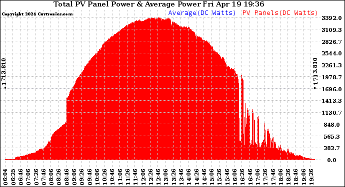 Solar PV/Inverter Performance Total PV Panel Power Output