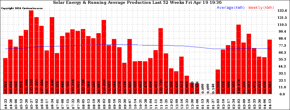 Solar PV/Inverter Performance Weekly Solar Energy Production Running Average Last 52 Weeks