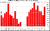 Milwaukee Solar Powered Home WeeklyProductionValue