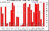 Solar PV/Inverter Performance Daily Solar Energy Production