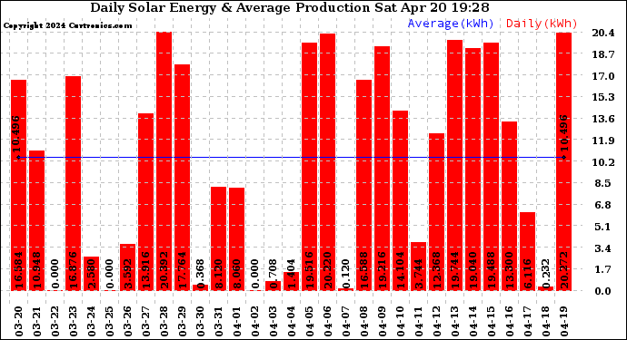 Solar PV/Inverter Performance Daily Solar Energy Production