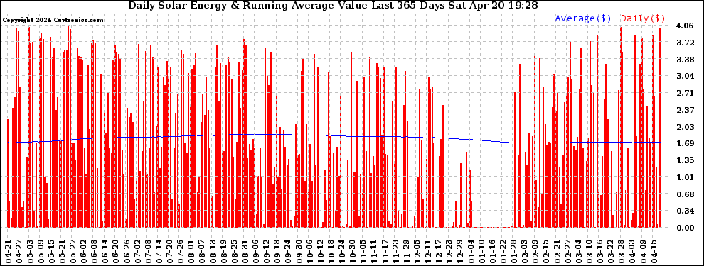 Solar PV/Inverter Performance Daily Solar Energy Production Value Running Average Last 365 Days