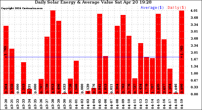 Solar PV/Inverter Performance Daily Solar Energy Production Value