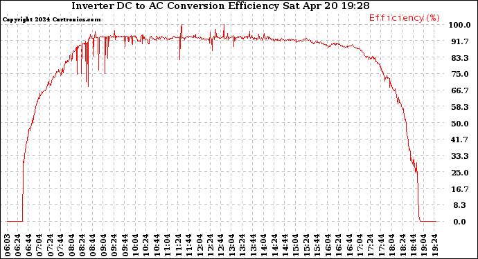 Solar PV/Inverter Performance Inverter DC to AC Conversion Efficiency