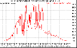 Solar PV/Inverter Performance Daily Energy Production Per Minute