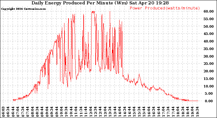 Solar PV/Inverter Performance Daily Energy Production Per Minute