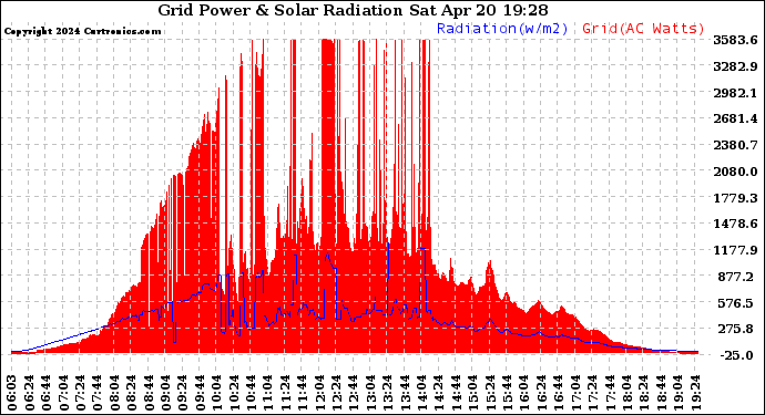 Solar PV/Inverter Performance Grid Power & Solar Radiation