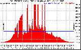 Solar PV/Inverter Performance Inverter Power Output