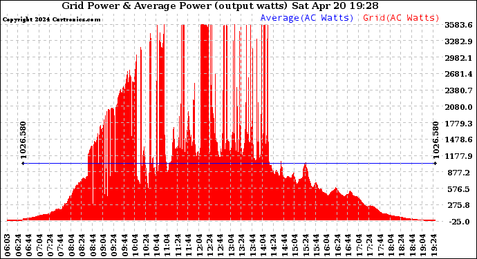 Solar PV/Inverter Performance Inverter Power Output